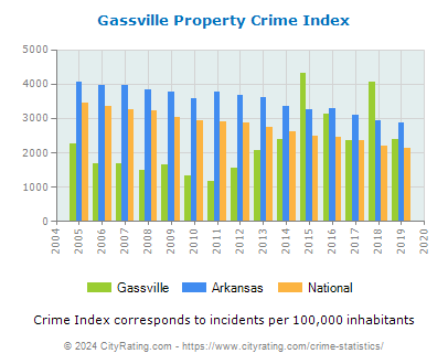 Gassville Property Crime vs. State and National Per Capita