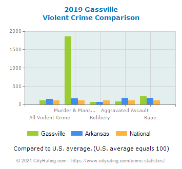 Gassville Violent Crime vs. State and National Comparison