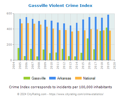 Gassville Violent Crime vs. State and National Per Capita