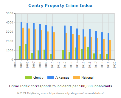 Gentry Property Crime vs. State and National Per Capita