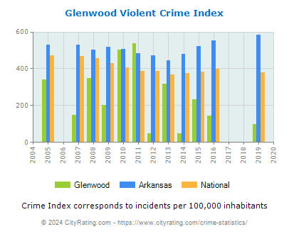Glenwood Violent Crime vs. State and National Per Capita