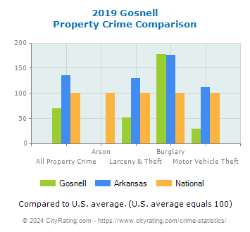 Gosnell Property Crime vs. State and National Comparison