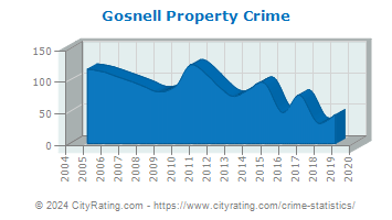 Gosnell Property Crime