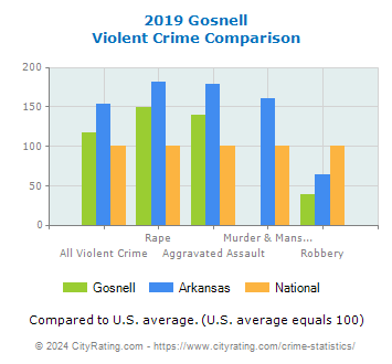 Gosnell Violent Crime vs. State and National Comparison