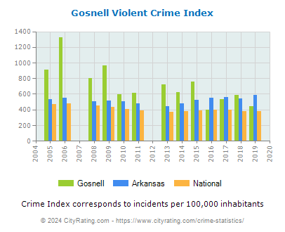 Gosnell Violent Crime vs. State and National Per Capita