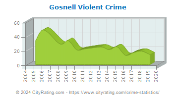 Gosnell Violent Crime