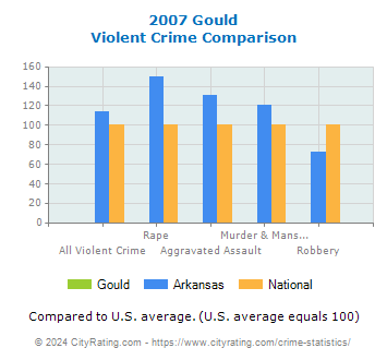Gould Violent Crime vs. State and National Comparison