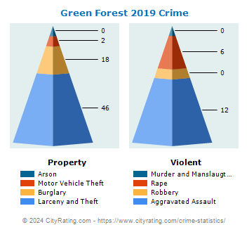Green Forest Crime 2019