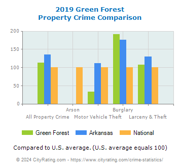 Green Forest Property Crime vs. State and National Comparison
