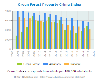 Green Forest Property Crime vs. State and National Per Capita
