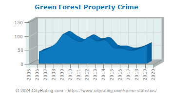 Green Forest Property Crime