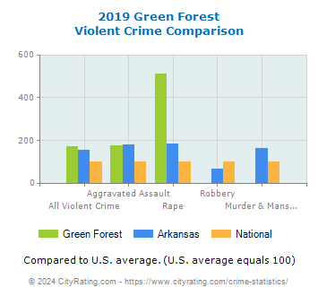 Green Forest Violent Crime vs. State and National Comparison