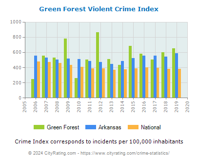 Green Forest Violent Crime vs. State and National Per Capita