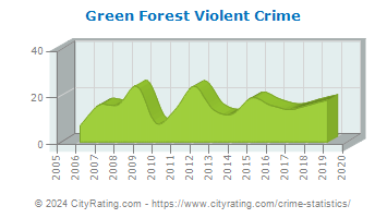 Green Forest Violent Crime