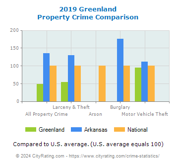 Greenland Property Crime vs. State and National Comparison