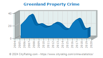 Greenland Property Crime