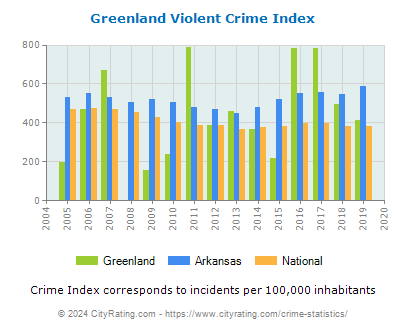 Greenland Violent Crime vs. State and National Per Capita