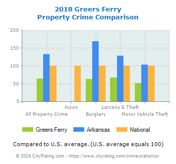 Greers Ferry Property Crime vs. State and National Comparison