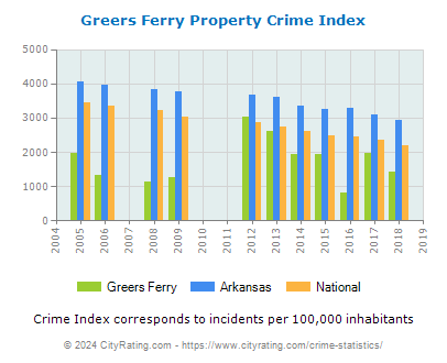 Greers Ferry Property Crime vs. State and National Per Capita