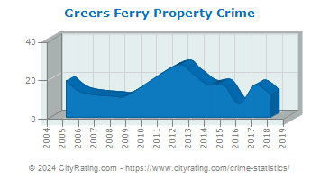 Greers Ferry Property Crime