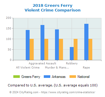 Greers Ferry Violent Crime vs. State and National Comparison
