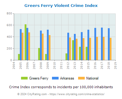 Greers Ferry Violent Crime vs. State and National Per Capita