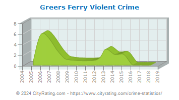 Greers Ferry Violent Crime