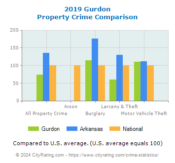 Gurdon Property Crime vs. State and National Comparison