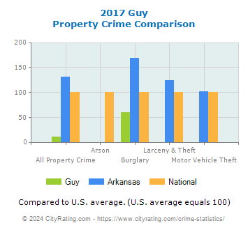Guy Property Crime vs. State and National Comparison