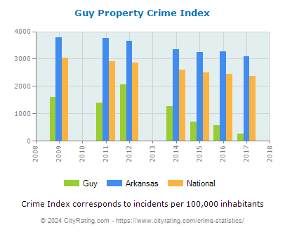 Guy Property Crime vs. State and National Per Capita