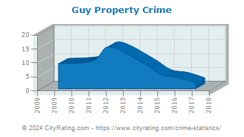 Guy Property Crime