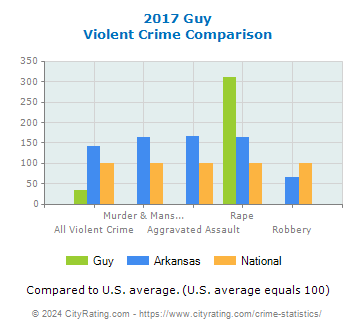 Guy Violent Crime vs. State and National Comparison