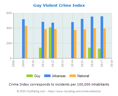 Guy Violent Crime vs. State and National Per Capita