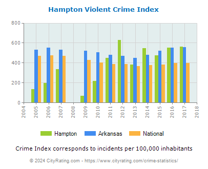 Hampton Violent Crime vs. State and National Per Capita