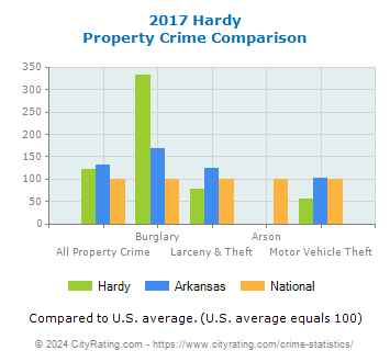 Hardy Property Crime vs. State and National Comparison