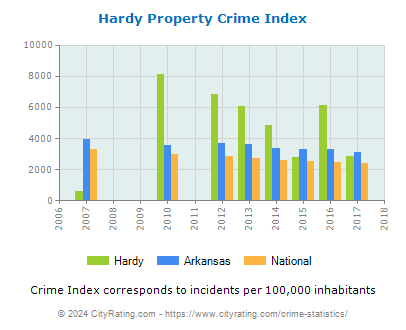 Hardy Property Crime vs. State and National Per Capita
