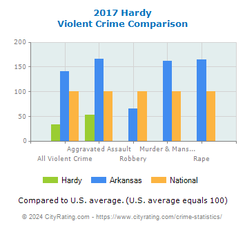 Hardy Violent Crime vs. State and National Comparison