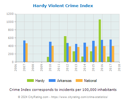 Hardy Violent Crime vs. State and National Per Capita