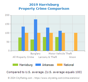 Harrisburg Property Crime vs. State and National Comparison