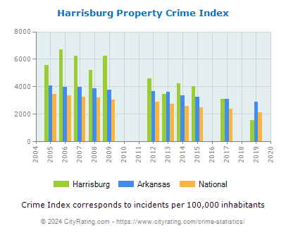 Harrisburg Property Crime vs. State and National Per Capita