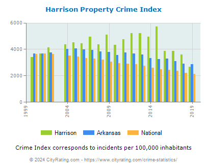 Harrison Property Crime vs. State and National Per Capita