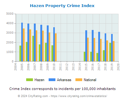Hazen Property Crime vs. State and National Per Capita