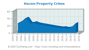 Hazen Property Crime