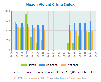 Hazen Violent Crime vs. State and National Per Capita