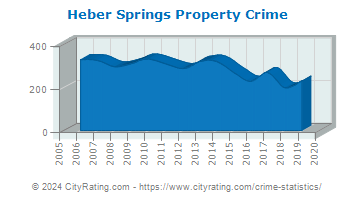 Heber Springs Property Crime
