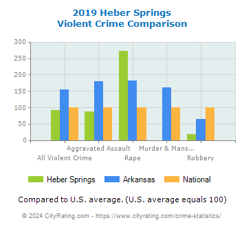 Heber Springs Violent Crime vs. State and National Comparison