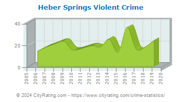 Heber Springs Violent Crime