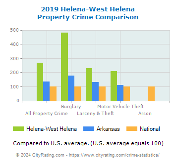 Helena-West Helena Property Crime vs. State and National Comparison