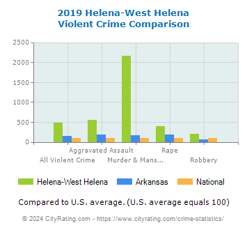 Helena-West Helena Violent Crime vs. State and National Comparison