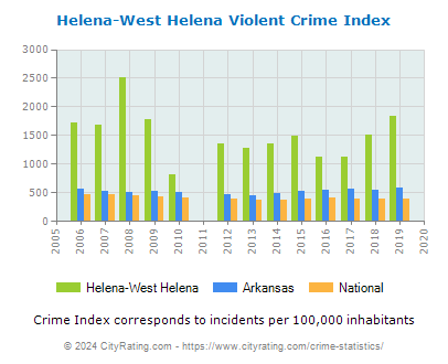 Helena-West Helena Violent Crime vs. State and National Per Capita